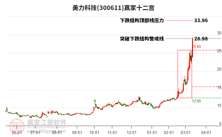 300611美力科技贏家十二宮工具