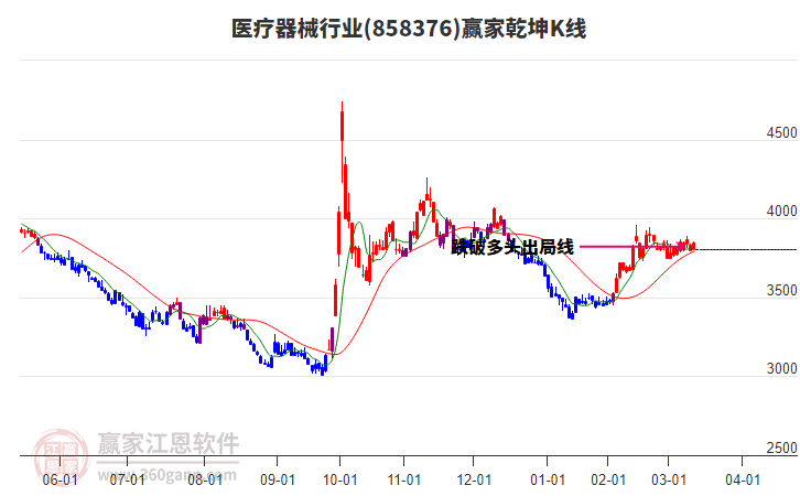 858376醫(yī)療器械贏家乾坤K線工具