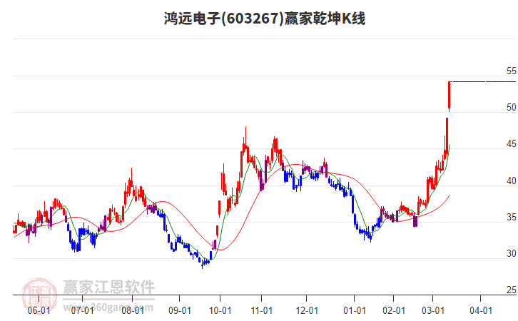 603267鴻遠(yuǎn)電子贏家乾坤K線工具 603267鴻遠(yuǎn)電子贏家乾坤K線工具
