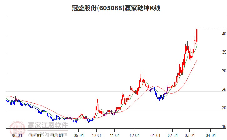 605088冠盛股份贏家乾坤K線工具