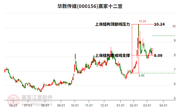 000156華數(shù)傳媒贏家十二宮工具