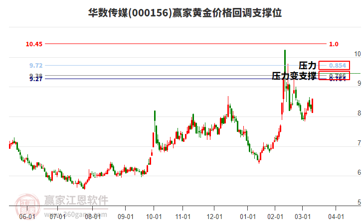 000156華數(shù)傳媒黃金價格回調(diào)支撐位工具