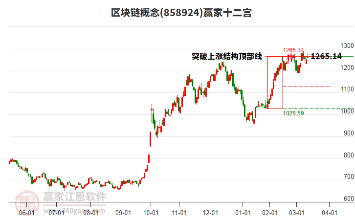 858924區(qū)塊鏈贏家十二宮工具