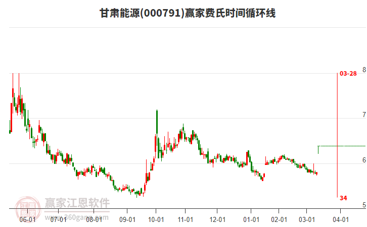 000791甘肅能源費(fèi)氏時(shí)間循環(huán)線工具 000791甘肅能源費(fèi)氏時(shí)間循環(huán)線工具