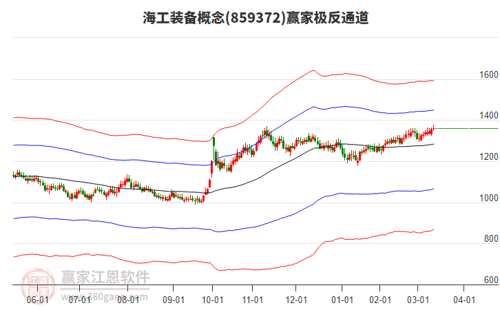 859372海工裝備贏家極反通道工具