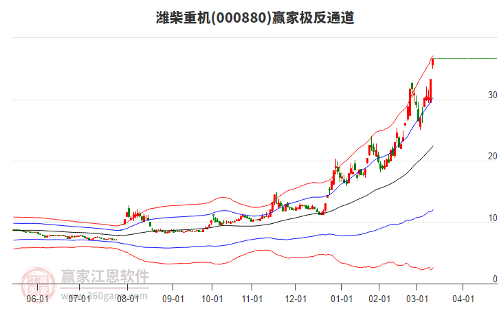 000880濰柴重機(jī)贏家極反通道工具