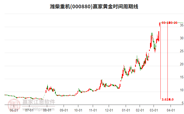 000880濰柴重機(jī)黃金時(shí)間周期線工具
