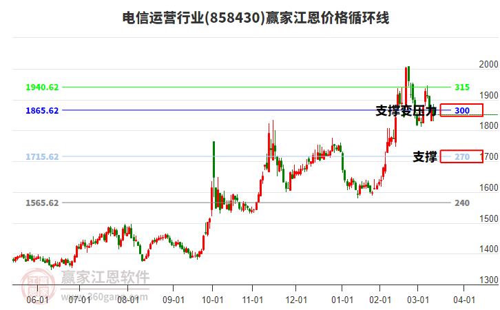 電信運(yùn)營(yíng)行業(yè)江恩價(jià)格循環(huán)線工具 電信運(yùn)營(yíng)行業(yè)江恩價(jià)格循環(huán)線工具