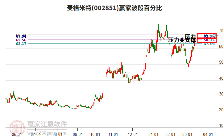002851麥格米特波段百分比工具 002851麥格米特波段百分比工具