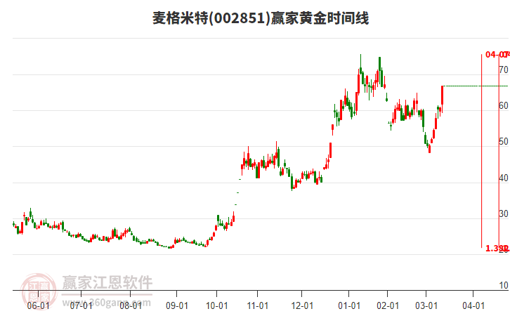 002851麥格米特黃金時(shí)間周期線工具 002851麥格米特黃金時(shí)間周期線工具