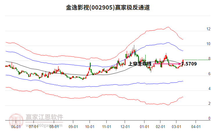 002905金逸影視贏家極反通道工具