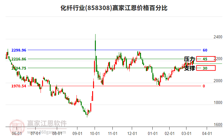 化纖行業(yè)江恩價格百分比工具