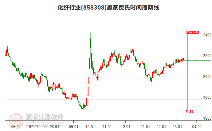 化纖行業(yè)費氏時間周期線工具
