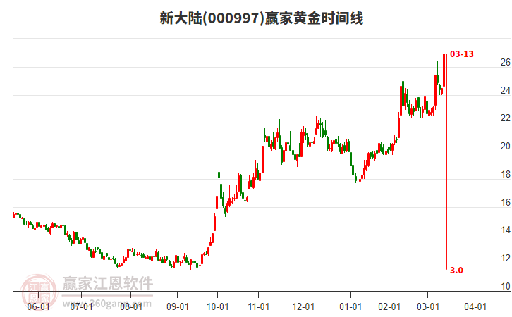 000997新大陸黃金時間周期線工具 000997新大陸黃金時間周期線工具