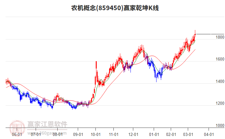859450農(nóng)機(jī)贏家乾坤K線工具