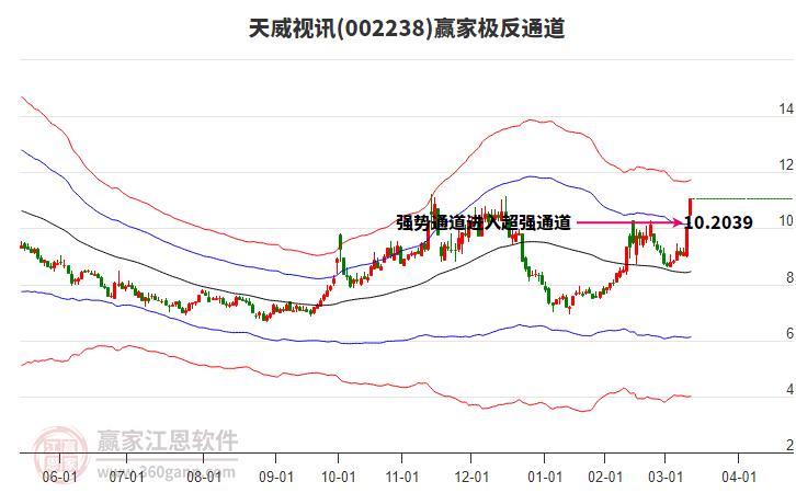 002238天威視訊贏家極反通道工具