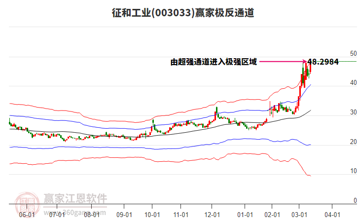 003033征和工業(yè)贏家極反通道工具