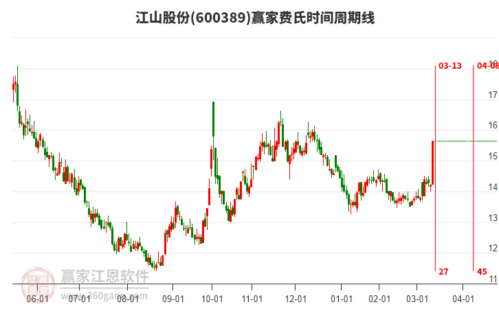 600389江山股份費氏時間周期線工具