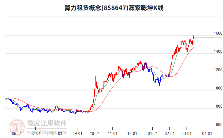 858647算力租賃贏家乾坤K線工具