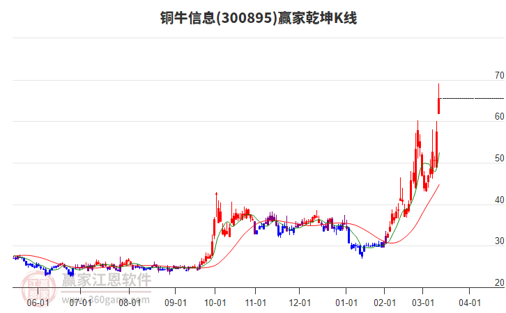 300895銅牛信息贏家乾坤K線工具 300895銅牛信息贏家乾坤K線工具