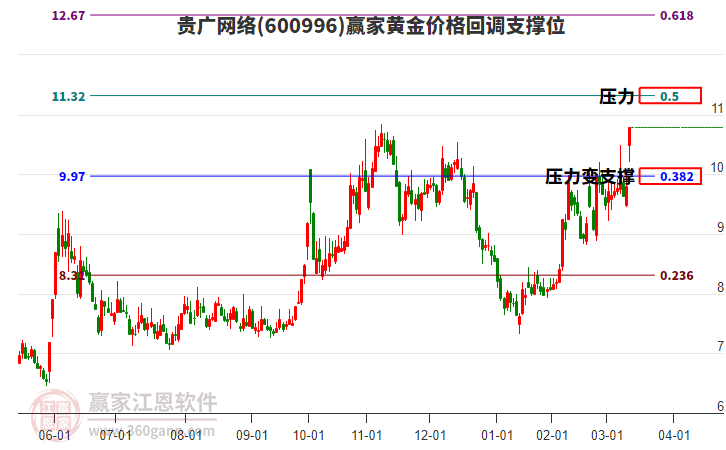 600996貴廣網(wǎng)絡(luò)黃金價格回調(diào)支撐位工具