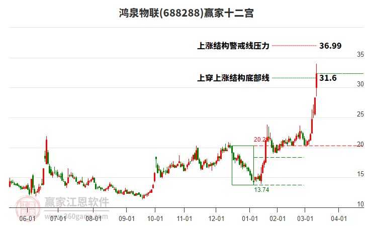 688288鴻泉物聯(lián)贏家十二宮工具 688288鴻泉物聯(lián)贏家十二宮工具