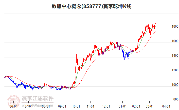 858777數(shù)據(jù)中心贏家乾坤K線工具