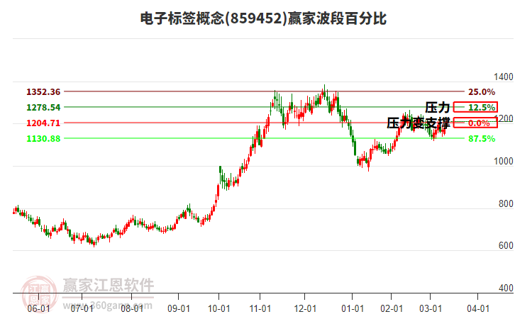 電子標(biāo)簽概念波段百分比工具