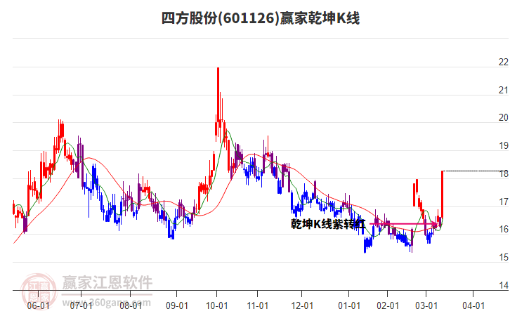 601126四方股份贏家乾坤K線工具