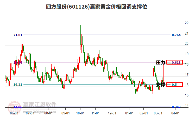 601126四方股份黃金價格回調(diào)支撐位工具