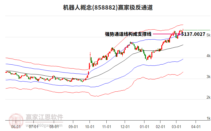 858882機(jī)器人贏(yíng)家極反通道工具