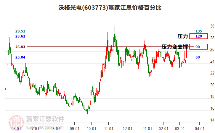 603773沃格光電江恩價格百分比工具