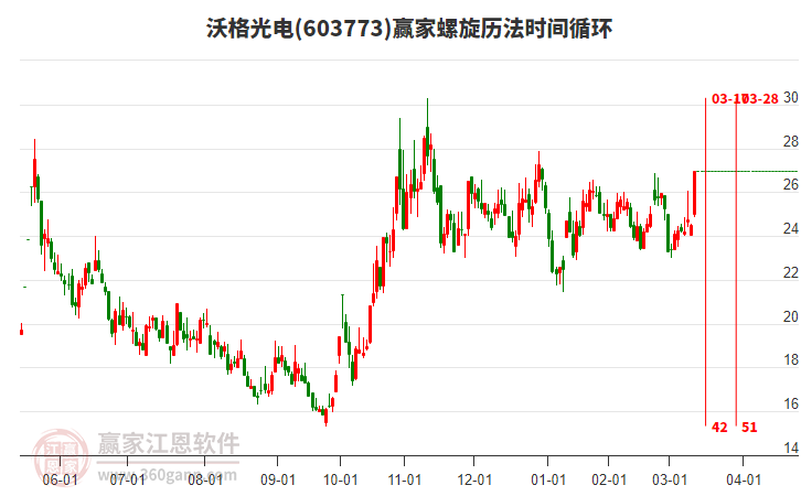 603773沃格光電螺旋歷法時間循環(huán)工具