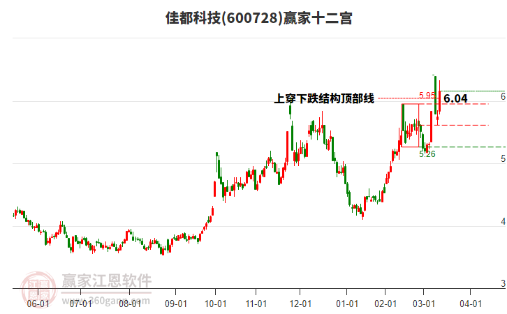 600728佳都科技贏家十二宮工具