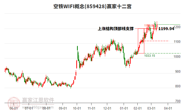 859428空鐵WIFI贏家十二宮工具