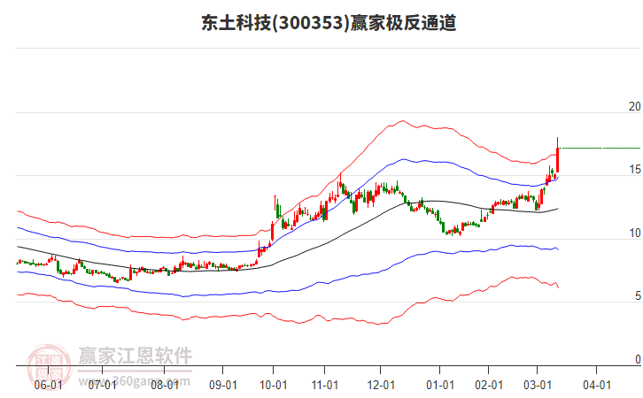 300353東土科技贏家極反通道工具 300353東土科技贏家極反通道工具