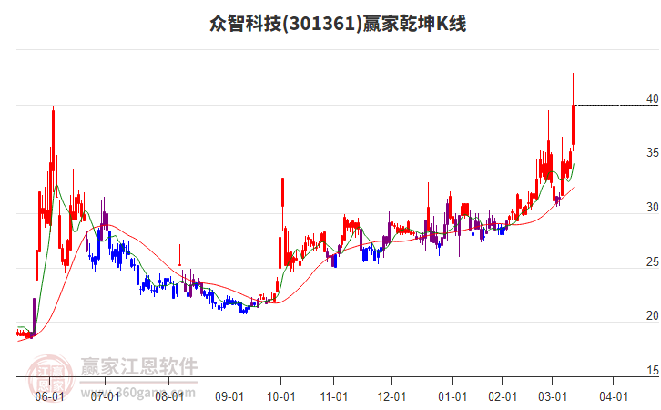 301361眾智科技贏家乾坤K線工具 301361眾智科技贏家乾坤K線工具