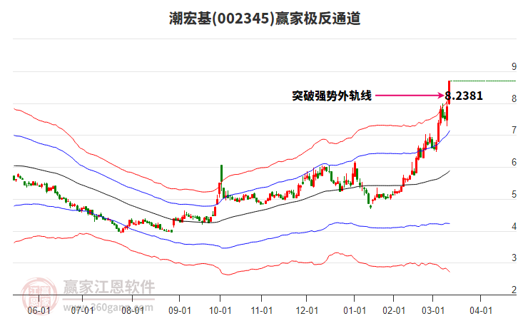 002345潮宏基贏家極反通道工具 002345潮宏基贏家極反通道工具