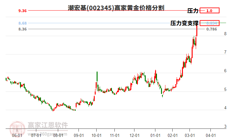 002345潮宏基黃金價格分割工具 002345潮宏基黃金價格分割工具