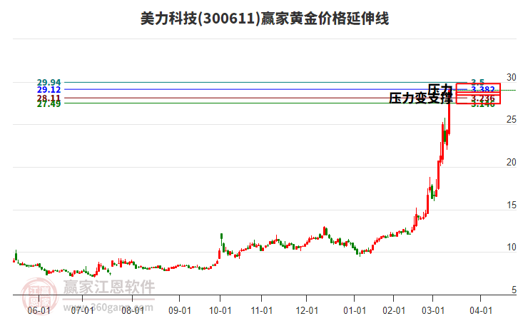 300611美力科技黃金價格延伸線工具 300611美力科技黃金價格延伸線工具
