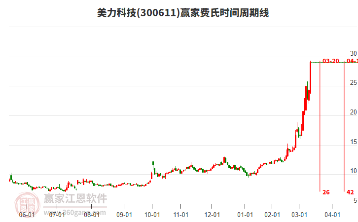 300611美力科技費(fèi)氏時間周期線工具 300611美力科技費(fèi)氏時間周期線工具