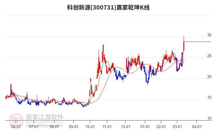 300731科創(chuàng)新源贏家乾坤K線工具 300731科創(chuàng)新源贏家乾坤K線工具
