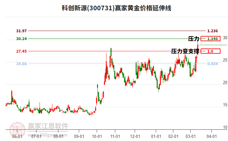 300731科創(chuàng)新源黃金價格延伸線工具 300731科創(chuàng)新源黃金價格延伸線工具