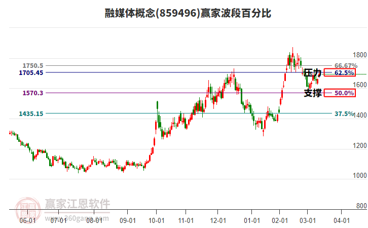 融媒體概念波段百分比工具