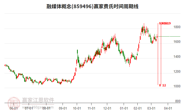 融媒體概念費氏時間周期線工具