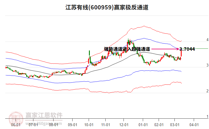 600959江蘇有線贏家極反通道工具 600959江蘇有線贏家極反通道工具