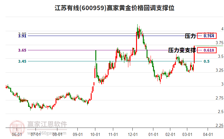 600959江蘇有線黃金價格回調(diào)支撐位工具 600959江蘇有線黃金價格回調(diào)支撐位工具