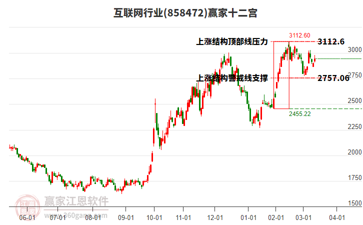 858472互聯(lián)網(wǎng)贏家十二宮工具