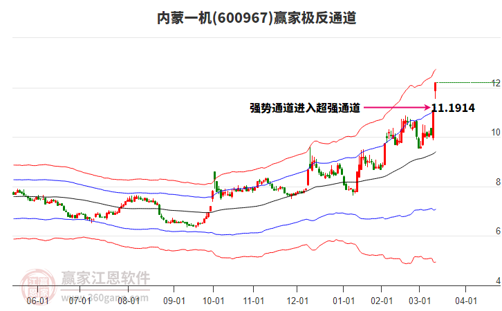 600967內(nèi)蒙一機(jī)贏家極反通道工具