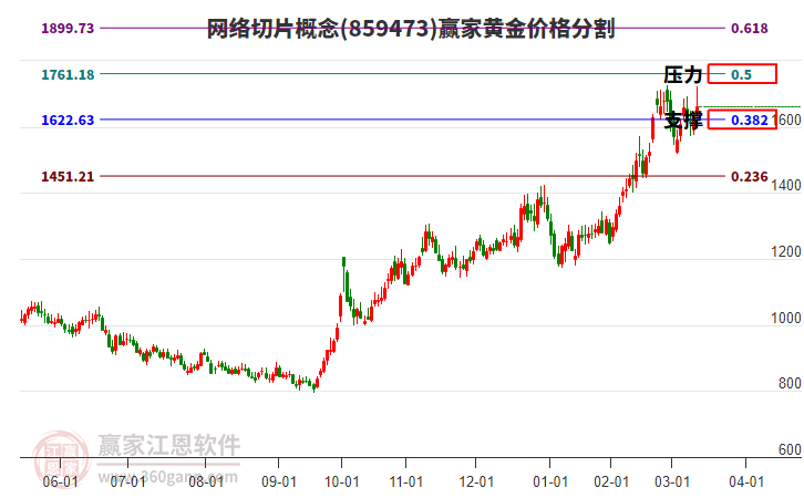 網(wǎng)絡切片概念黃金價格分割工具